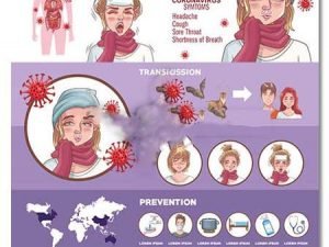 Coronavirus Symptoms And Prevention Infographics Design